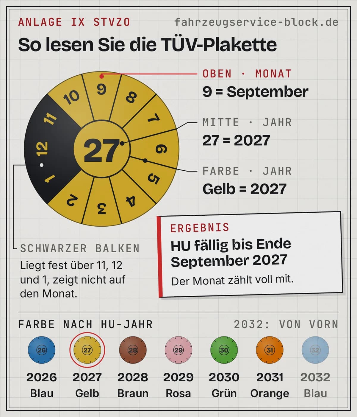 Infografik zur TÜV-Plakette: Eine gelbe Plakette mit der 9 oben und 27 in der Mitte bedeutet HU fällig bis Ende September 2027. Darunter die Farben nach Jahr der nächsten HU: 2026 Blau, 2027 Gelb, 2028 Braun, 2029 Rosa, 2030 Grün, 2031 Orange, 2032 wieder Blau.
