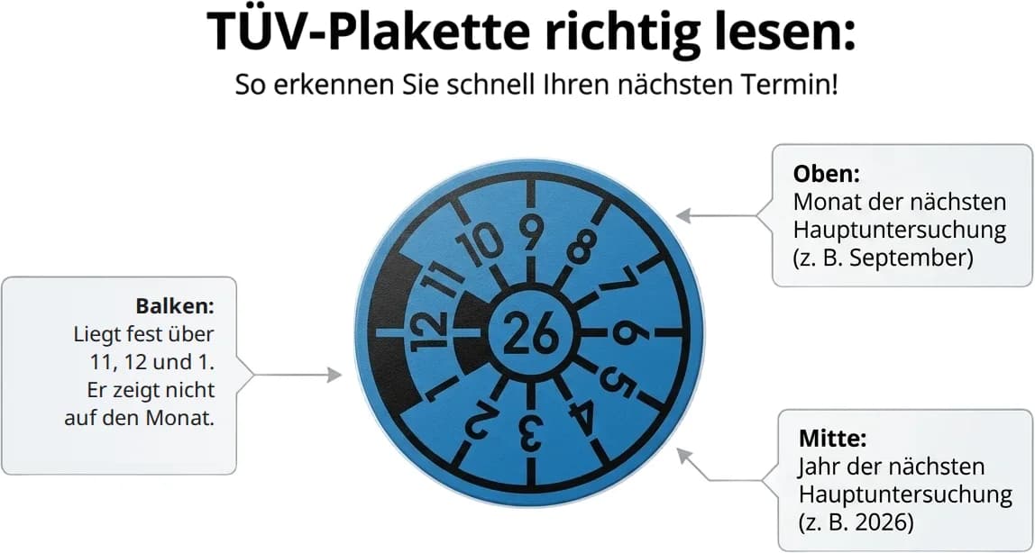 Aufbau einer HU-Plakette: Die Zahl in der Mitte nennt das Jahr der nächsten Hauptuntersuchung, hier 26 für 2026. Die Zahl ganz oben am Rand ist der Monat. Der schwarze Balken liegt fest über 11, 12 und 1 und zeigt nicht auf den Monat.
